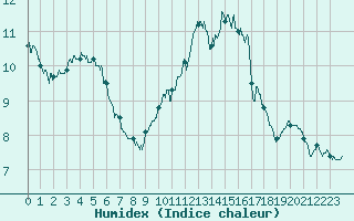 Courbe de l'humidex pour Angers-Beaucouz (49)