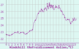 Courbe du refroidissement olien pour Ile Rousse (2B)