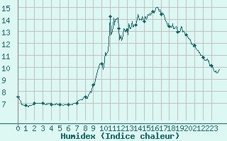 Courbe de l'humidex pour Chamonix-Mont-Blanc (74)