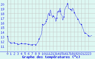 Courbe de tempratures pour Xaintrailles (47)