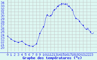 Courbe de tempratures pour Albi (81)