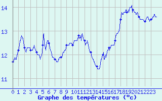 Courbe de tempratures pour Cap Bar (66)