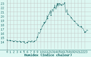 Courbe de l'humidex pour Orange (84)