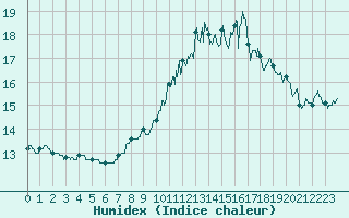 Courbe de l'humidex pour Belfort-Dorans (90)