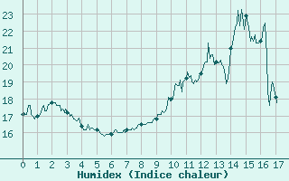 Courbe de l'humidex pour Achres (78)