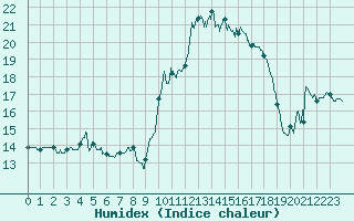 Courbe de l'humidex pour Metz (57)