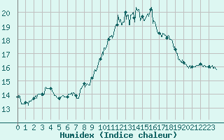 Courbe de l'humidex pour Ile du Levant (83)