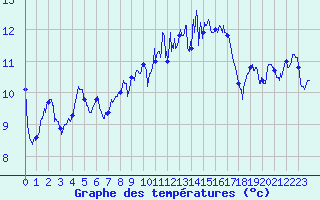Courbe de tempratures pour Ile Rousse (2B)