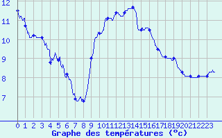 Courbe de tempratures pour Ble / Mulhouse (68)