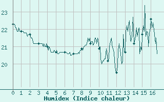 Courbe de l'humidex pour Villeneuve-sur-Lot (47)