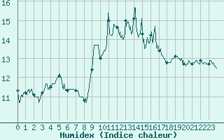 Courbe de l'humidex pour Cap Bar (66)