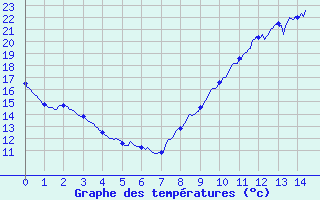 Courbe de tempratures pour Bazoches (58)