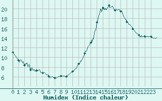 Courbe de l'humidex pour Toulouse-Francazal (31)