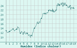 Courbe de l'humidex pour Plovan (29)