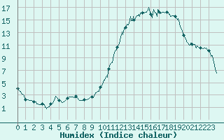 Courbe de l'humidex pour Le Puy - Loudes (43)