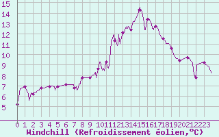 Courbe du refroidissement olien pour Albi (81)