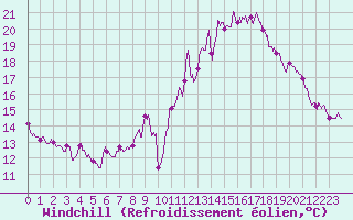 Courbe du refroidissement olien pour Toussus-le-Noble (78)
