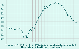 Courbe de l'humidex pour Lons-le-Saunier (39)