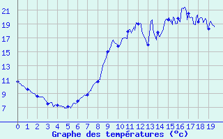 Courbe de tempratures pour Tusson (16)