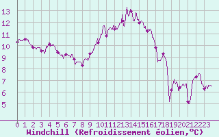 Courbe du refroidissement olien pour Paray-le-Monial - St-Yan (71)