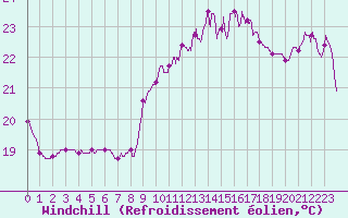 Courbe du refroidissement olien pour Leucate (11)