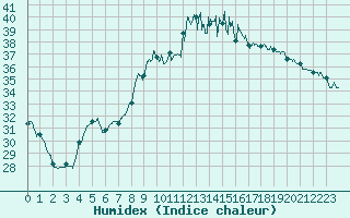 Courbe de l'humidex pour Alistro (2B)