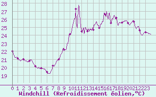 Courbe du refroidissement olien pour Boulogne (62)