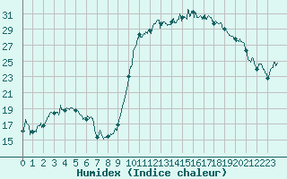 Courbe de l'humidex pour Hyres (83)