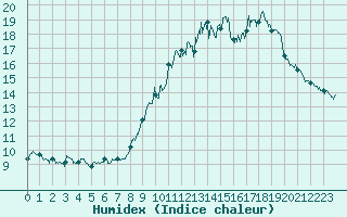 Courbe de l'humidex pour Gourdon (46)