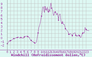 Courbe du refroidissement olien pour Lans-en-Vercors (38)