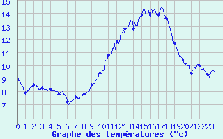 Courbe de tempratures pour Le Puy - Loudes (43)