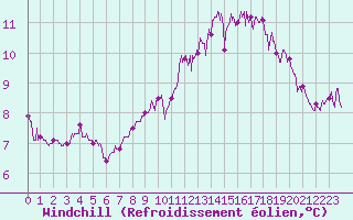 Courbe du refroidissement olien pour Ile de Batz (29)