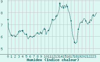 Courbe de l'humidex pour Besanon (25)