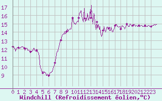 Courbe du refroidissement olien pour Cherbourg (50)