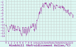 Courbe du refroidissement olien pour Chamonix-Mont-Blanc (74)