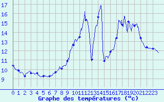 Courbe de tempratures pour Scill (79)