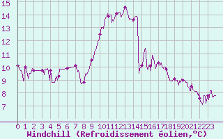 Courbe du refroidissement olien pour Romorantin (41)