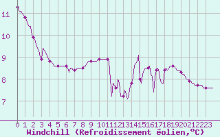 Courbe du refroidissement olien pour Valleroy (54)
