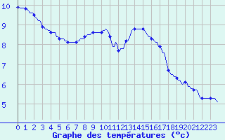 Courbe de tempratures pour Beerse (Be)