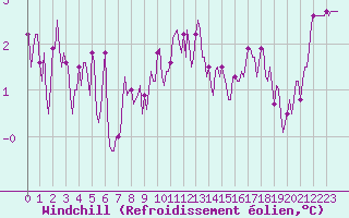 Courbe du refroidissement olien pour Neufchef (57)