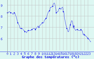 Courbe de tempratures pour Potes / Torre del Infantado (Esp)