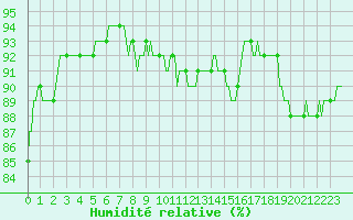 Courbe de l'humidit relative pour Beernem (Be)