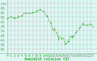 Courbe de l'humidit relative pour Mazinghem (62)