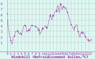 Courbe du refroidissement olien pour Jussy (02)