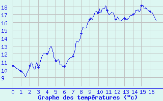 Courbe de tempratures pour penoy (25)