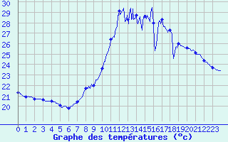 Courbe de tempratures pour Montlimar (26)