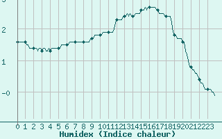 Courbe de l'humidex pour Saint-Philbert-sur-Risle (Le Rossignol) (27)