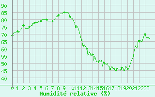 Courbe de l'humidit relative pour Chatelaillon-Plage (17)