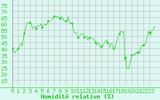 Courbe de l'humidit relative pour Estoher (66)