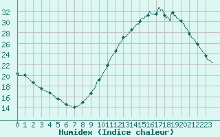 Courbe de l'humidex pour Chailles (41)